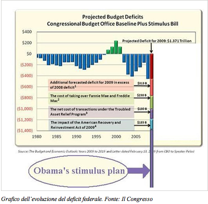 evoluzione del deficit federale USA